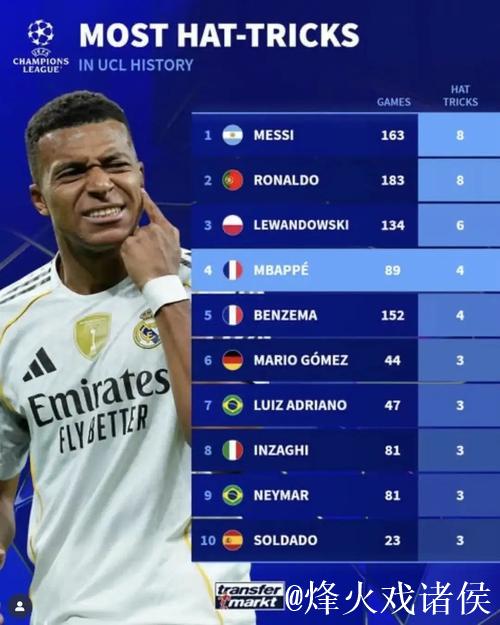 梅罗内姆四人350球时出场次数 梅西最少姆巴佩第2 梅罗内姆四人350球时出场次数 梅西最少姆巴佩第2